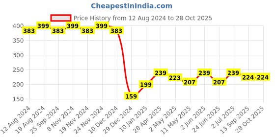 myntra.com RICHEERA Black & Silver-Toned Circular Drop Earrings richeera Price History Graph from 12 Aug 2024 to 28 Oct 2025