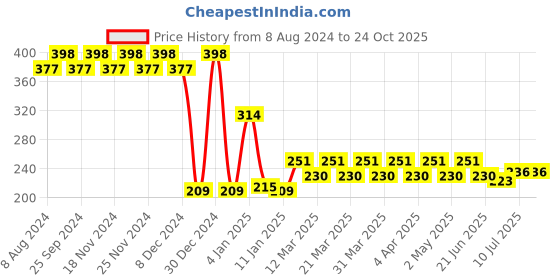 myntra.com RICHEERA Black & White Circular Drop Earrings richeera Price History Graph from 8 Aug 2024 to 23 Oct 2025