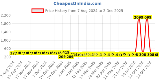 myntra.com RICHEERA Blue & Gold-Toned Beaded Oval Drop Earrings richeera Price History Graph from 7 Aug 2024 to 1 Dec 2025