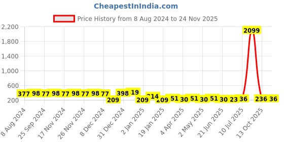 myntra.com RICHEERA Blue & Gold-Toned Circular Drop Earrings richeera Price History Graph from 8 Aug 2024 to 24 Nov 2025