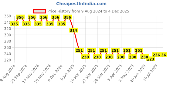 myntra.com RICHEERA Blue & Gold-Toned Heart Shaped Drop Earrings richeera Price History Graph from 9 Aug 2024 to 4 Dec 2025