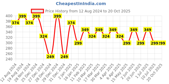 myntra.com RICHEERA Blue & Silver-Plated Artificial Beads Necklace richeera Price History Graph from 12 Aug 2024 to 19 Oct 2025