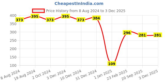 myntra.com RICHEERA Blue & Silver-Toned Beaded Multistranded Elasticated Bracelet richeera Price History Graph from 8 Aug 2024 to 3 Dec 2025