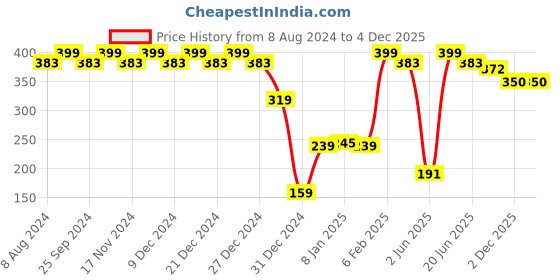 myntra.com RICHEERA Blue & Silver-Toned Circular Drop Earrings richeera Price History Graph from 8 Aug 2024 to 4 Dec 2025