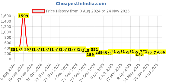 myntra.com RICHEERA Blue & Silver-Toned Circular Drop Earrings richeera Price History Graph from 8 Aug 2024 to 24 Nov 2025