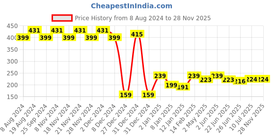 myntra.com RICHEERA Blue & Silver-Toned Circular Drop Earrings richeera Price History Graph from 8 Aug 2024 to 28 Nov 2025