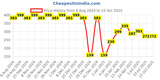 myntra.com RICHEERA Blue & Silver-Toned Teardrop Shaped Drop Earrings richeera Price History Graph from 8 Aug 2024 to 14 Oct 2025