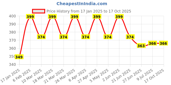 myntra.com RICHEERA Blue & White Artificial Beads Necklace richeera Price History Graph from 17 Jan 2025 to 15 Oct 2025