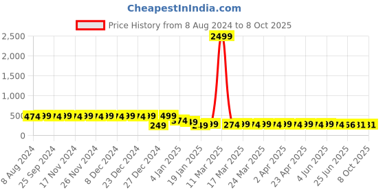 myntra.com RICHEERA Blue Artificial Beads Necklace richeera Price History Graph from 8 Aug 2024 to 8 Oct 2025