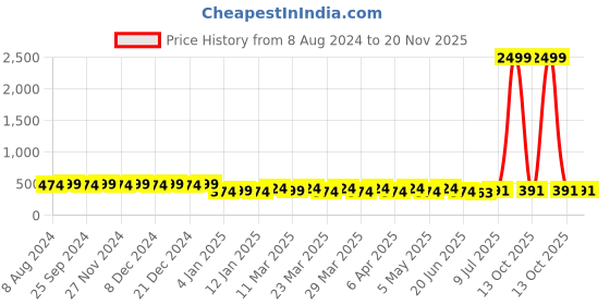 myntra.com RICHEERA Blue Silver-Plated Necklace richeera Price History Graph from 8 Aug 2024 to 19 Nov 2025