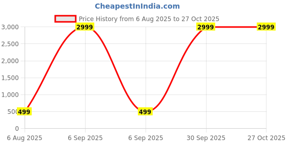 myntra.com RICHEERA Brass Beaded Necklace richeera Price History Graph from 6 Aug 2025 to 26 Oct 2025