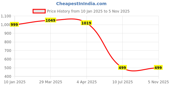 myntra.com RICHEERA Brass Gold-Plated Necklace richeera Price History Graph from 10 Jan 2025 to 2 Nov 2025
