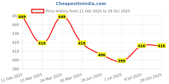 myntra.com RICHEERA Brass Gold-Plated Necklace richeera Price History Graph from 11 Feb 2025 to 28 Oct 2025