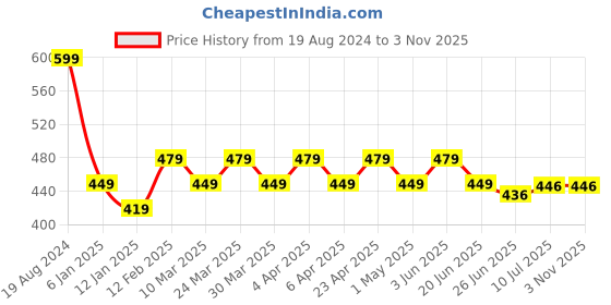 myntra.com RICHEERA Brass Silver-Plated Necklace richeera Price History Graph from 19 Aug 2024 to 2 Nov 2025