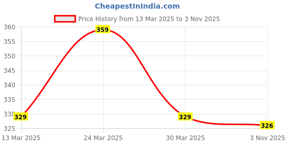 myntra.com RICHEERA Brass Silver-Plated Necklace richeera Price History Graph from 13 Mar 2025 to 3 Nov 2025