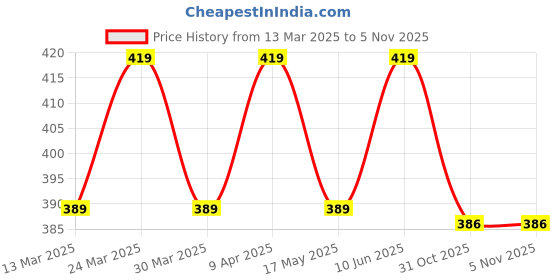 myntra.com RICHEERA Brass Silver-Plated Necklace richeera Price History Graph from 13 Mar 2025 to 3 Nov 2025