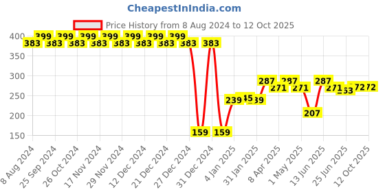 myntra.com RICHEERA Brown Teardrop Shaped Drop Earrings richeera Price History Graph from 8 Aug 2024 to 12 Oct 2025