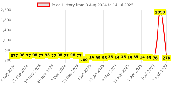 myntra.com RICHEERA Circular Artificial Beads Drop Earrings richeera Price History Graph from 8 Aug 2024 to 14 Jul 2025