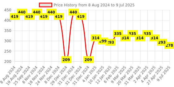 myntra.com RICHEERA Circular Artificial Beads Drop Earrings richeera Price History Graph from 8 Aug 2024 to 9 Jul 2025