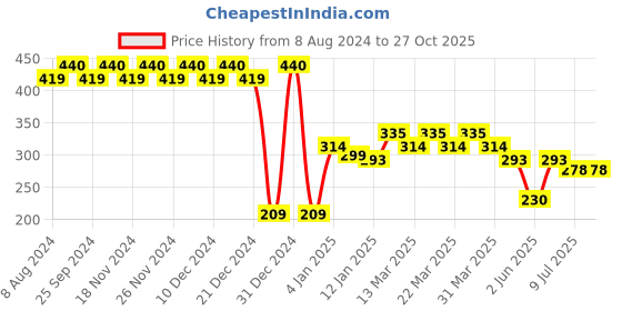 myntra.com RICHEERA Circular Artificial Beads Drop Earrings richeera Price History Graph from 8 Aug 2024 to 27 Oct 2025