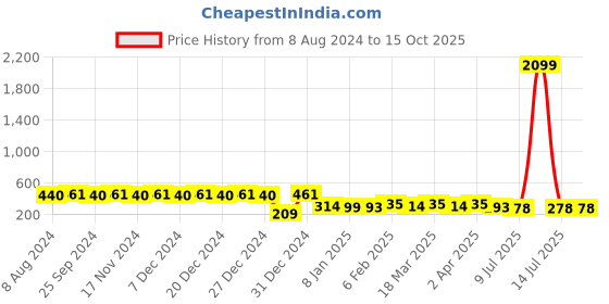 myntra.com RICHEERA Circular Artificial Beads Half Hoop Earrings richeera Price History Graph from 8 Aug 2024 to 13 Oct 2025