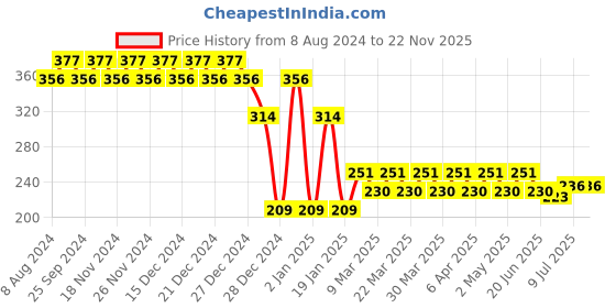 myntra.com RICHEERA Circular Half Hoop Earrings richeera Price History Graph from 8 Aug 2024 to 22 Nov 2025