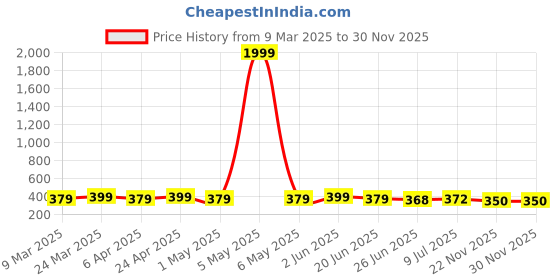 myntra.com RICHEERA Circular Hoop Earrings richeera Price History Graph from 9 Mar 2025 to 30 Nov 2025