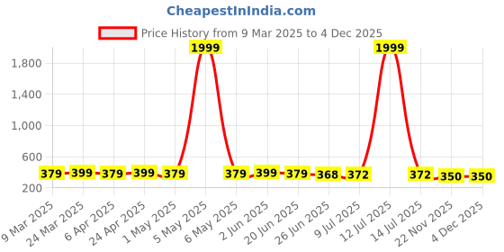 myntra.com RICHEERA Circular Hoop Earrings richeera Price History Graph from 9 Mar 2025 to 4 Dec 2025