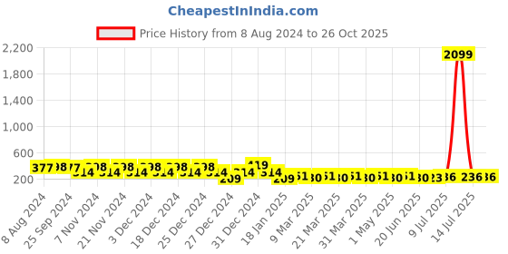 myntra.com RICHEERA Contemporary Drop Earrings richeera Price History Graph from 8 Aug 2024 to 26 Oct 2025