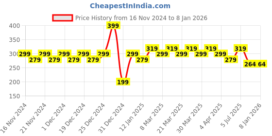 myntra.com RICHEERA Contemporary Drop Earrings richeera Price History Graph from 16 Nov 2024 to 7 Jan 2026