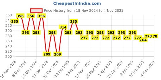 myntra.com RICHEERA Contemporary Drop Earrings richeera Price History Graph from 18 Nov 2024 to 3 Nov 2025
