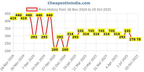 myntra.com RICHEERA Contemporary Drop Earrings richeera Price History Graph from 18 Nov 2024 to 20 Oct 2025
