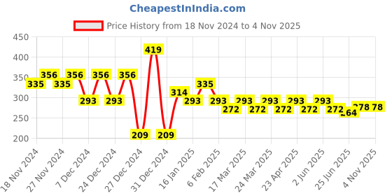 myntra.com RICHEERA Contemporary Drop Earrings richeera Price History Graph from 18 Nov 2024 to 4 Nov 2025