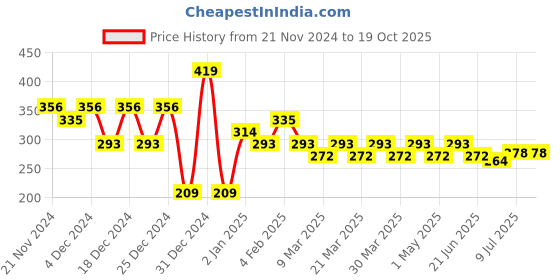 myntra.com RICHEERA Contemporary Drop Earrings richeera Price History Graph from 21 Nov 2024 to 18 Oct 2025