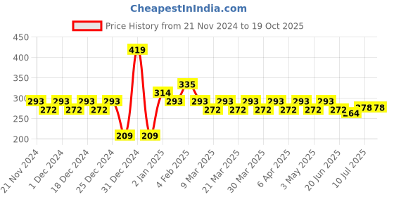 myntra.com RICHEERA Contemporary Drop Earrings richeera Price History Graph from 21 Nov 2024 to 18 Oct 2025
