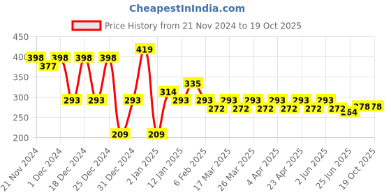 myntra.com RICHEERA Contemporary Drop Earrings richeera Price History Graph from 21 Nov 2024 to 18 Oct 2025