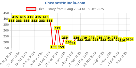myntra.com RICHEERA Coral Circular Drop Earrings richeera Price History Graph from 8 Aug 2024 to 13 Oct 2025
