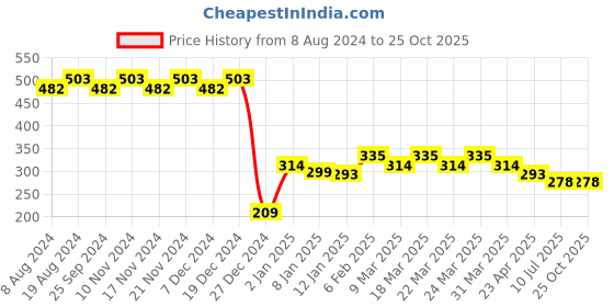 myntra.com RICHEERA Geometric Drop Earrings richeera Price History Graph from 8 Aug 2024 to 25 Oct 2025