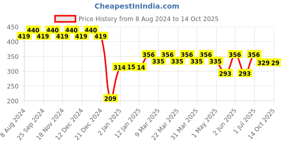 myntra.com RICHEERA Geometric Gold-Plated Drop Earrings richeera Price History Graph from 8 Aug 2024 to 14 Oct 2025