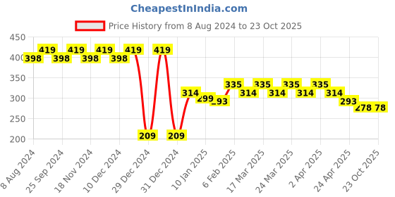 myntra.com RICHEERA Gold & Silver-Toned Teardrop Shaped Beaded Drop Earrings richeera Price History Graph from 8 Aug 2024 to 23 Oct 2025