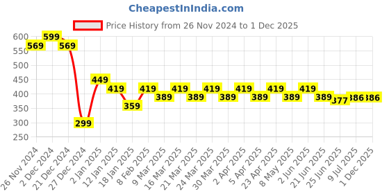 myntra.com RICHEERA Gold-Plated Artificial Beads Beaded Layered Necklace richeera Price History Graph from 26 Nov 2024 to 1 Dec 2025