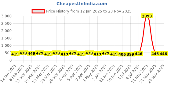 myntra.com RICHEERA Gold-Plated Artificial Beads Beaded Layered Necklace richeera Price History Graph from 12 Jan 2025 to 23 Nov 2025