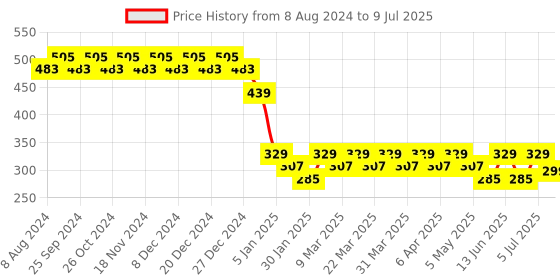 myntra.com RICHEERA Gold-Plated Artificial Beads Bracelet richeera Price History Graph from 8 Aug 2024 to 9 Jul 2025