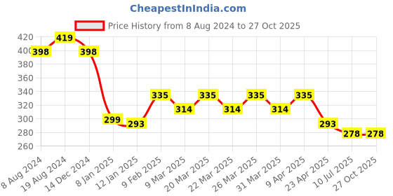 myntra.com RICHEERA Gold-Plated Artificial Beads Circular Half Hoop Earrings richeera Price History Graph from 8 Aug 2024 to 27 Oct 2025