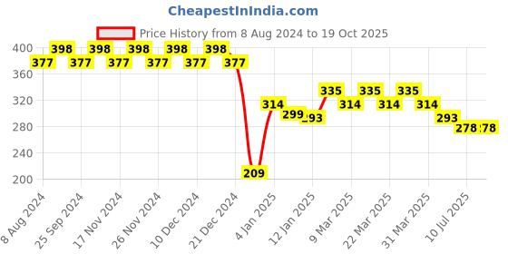myntra.com RICHEERA Gold-Plated Artificial Beads Circular Hoop Earrings richeera Price History Graph from 8 Aug 2024 to 18 Oct 2025