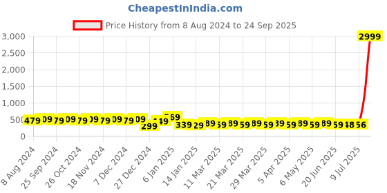 myntra.com RICHEERA Gold-Plated Artificial Beads Layered Necklace richeera Price History Graph from 8 Aug 2024 to 24 Sep 2025