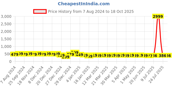 myntra.com RICHEERA Gold-Plated Artificial Beads Layered Necklace richeera Price History Graph from 7 Aug 2024 to 18 Oct 2025