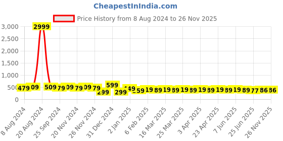 myntra.com RICHEERA Gold-Plated Artificial Beads Necklace richeera Price History Graph from 8 Aug 2024 to 25 Nov 2025