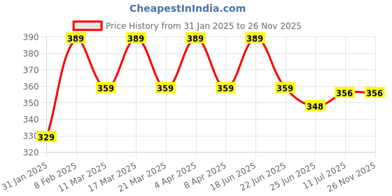 myntra.com RICHEERA Gold-Plated Artificial Beads Necklace richeera Price History Graph from 31 Jan 2025 to 25 Nov 2025