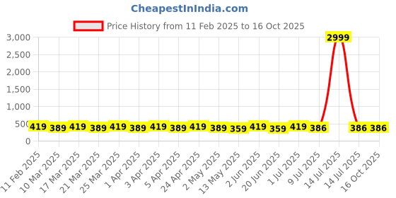 myntra.com RICHEERA Gold-Plated Artificial Beads Necklace richeera Price History Graph from 11 Feb 2025 to 16 Oct 2025